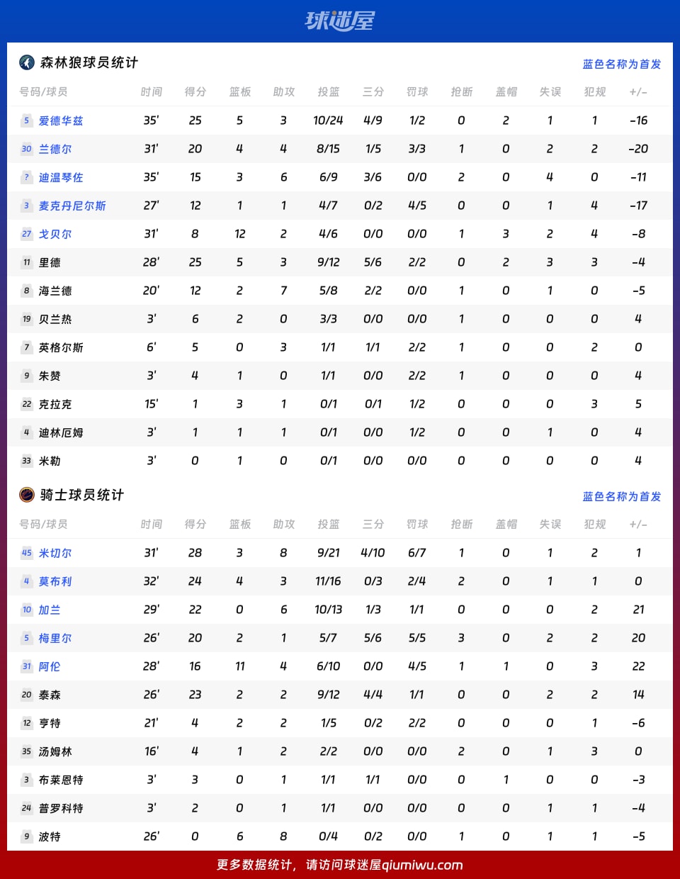 森林狼vs骑士球员数据