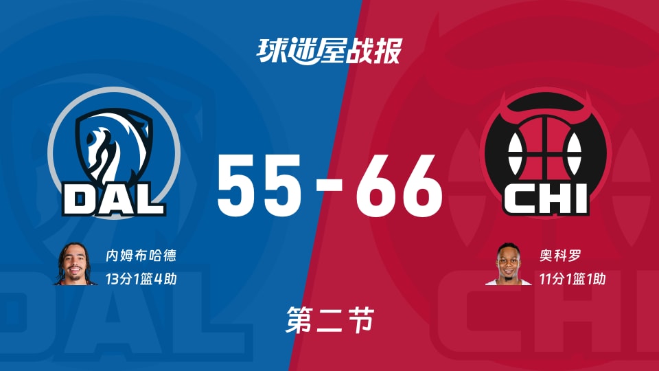 NBA常规赛：第二节完，公牛以66-55领先独行侠，奥科罗11+1+1
