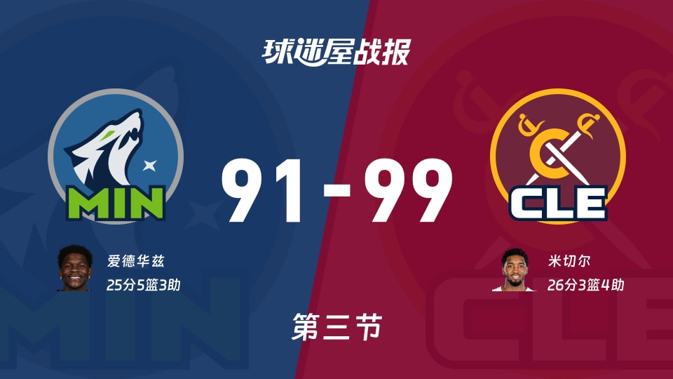 NBA常规赛：骑士第三节领先森林狼8分，米切尔得到26分，爱德华兹得到25分