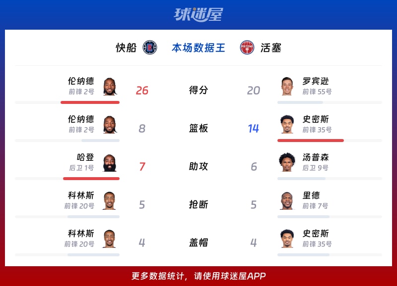 快船vs活塞各项最佳