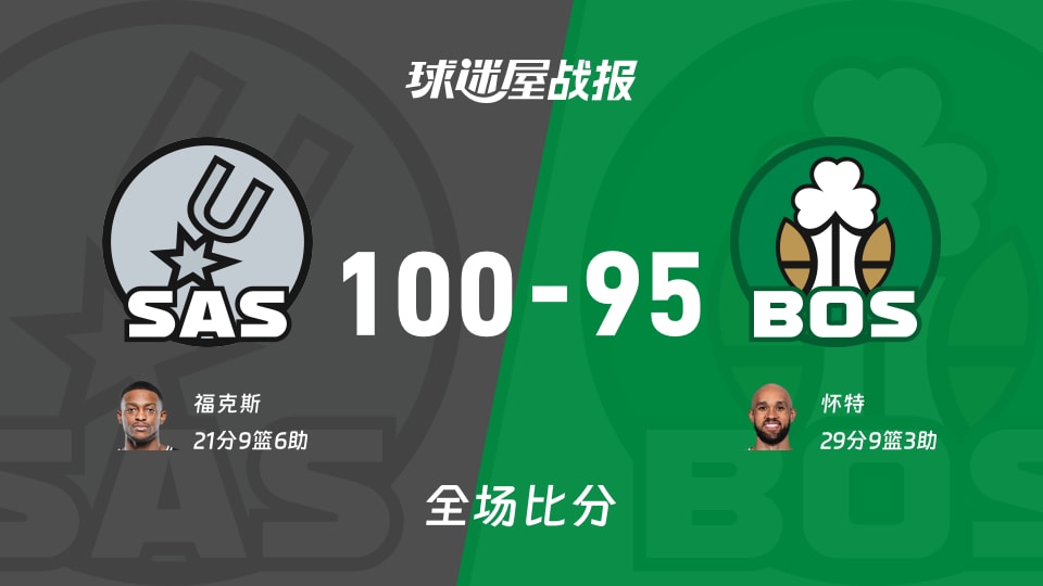 NBA常规赛：福克斯21+9+6，马刺以100-95战胜凯尔特人