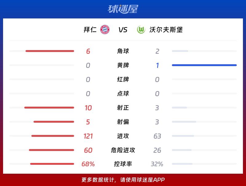 拜仁vs沃尔夫斯堡数据统计