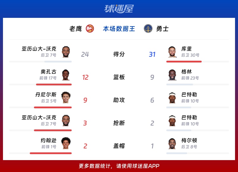 老鹰vs勇士各项最佳