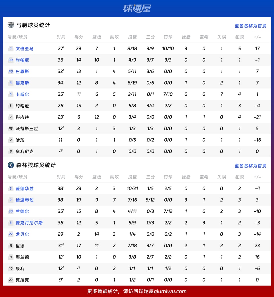 马刺vs森林狼球员数据