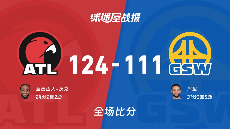 NBA常规赛：亚历山大-沃克24+2+2，老鹰以124-111战胜勇士