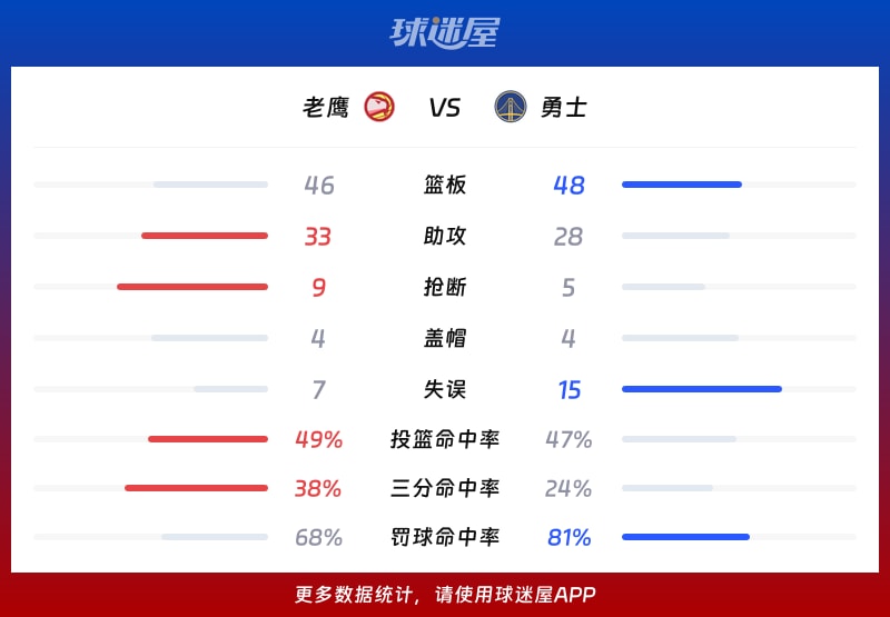 老鹰vs勇士球队数据