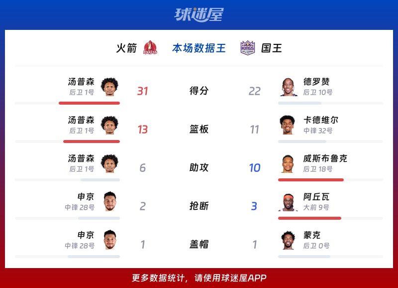 火箭vs国王各项最佳