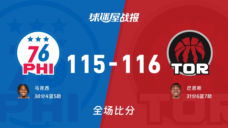 NBA76人vs猛龙战报：115-116，巴恩斯31+6+7