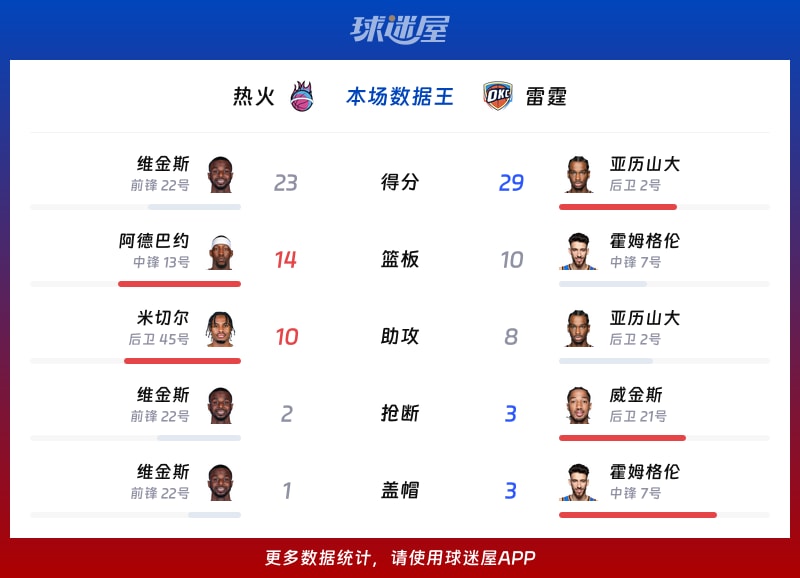 热火vs雷霆各项最佳