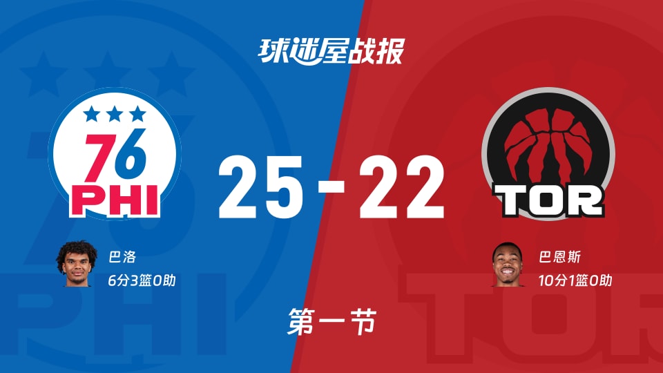 NBA常规赛：首节结束，76人以25-22领先猛龙，巴洛6+3