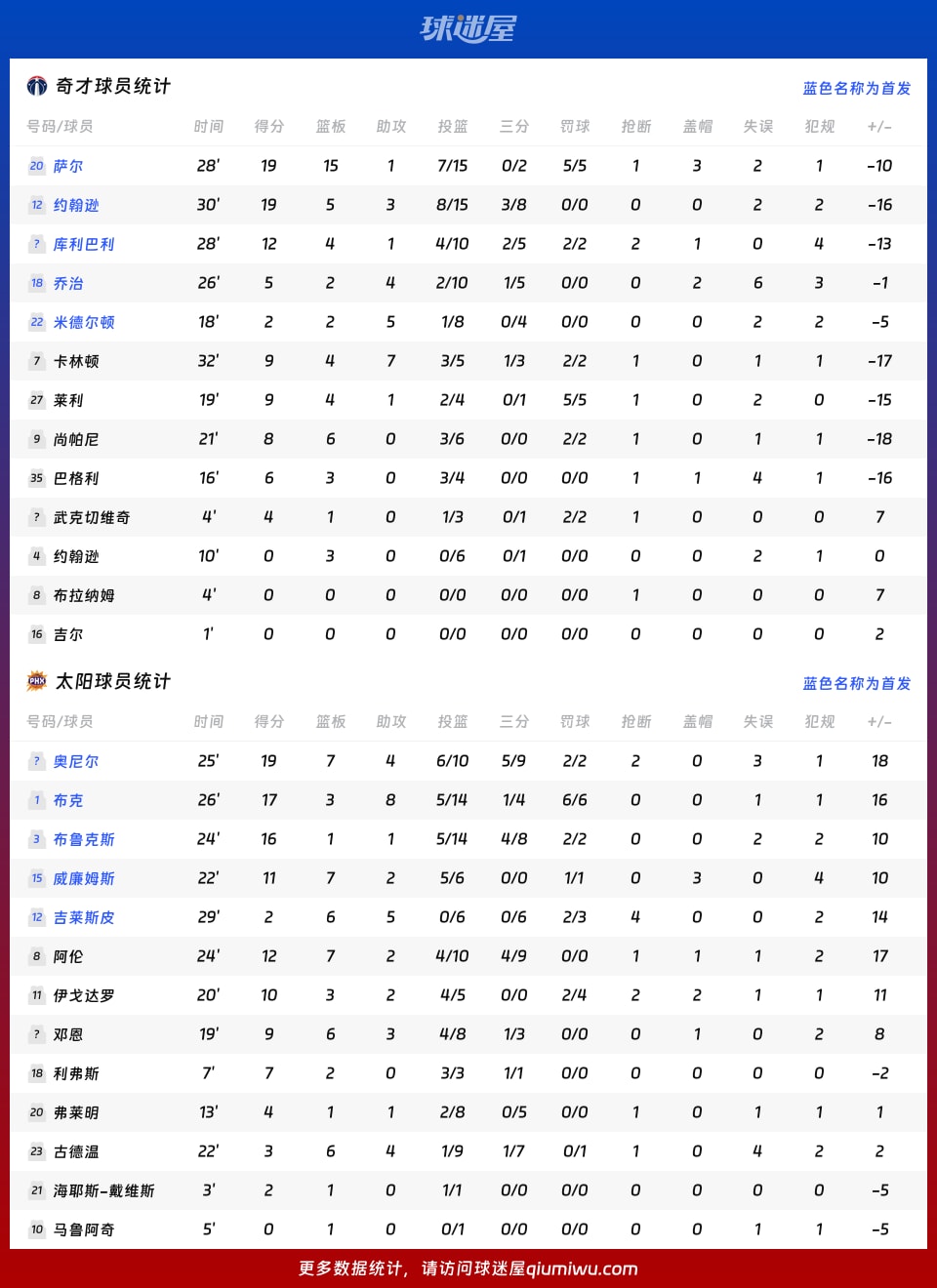 奇才vs太阳球员数据