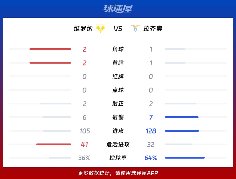 维罗纳vs拉齐奥数据统计