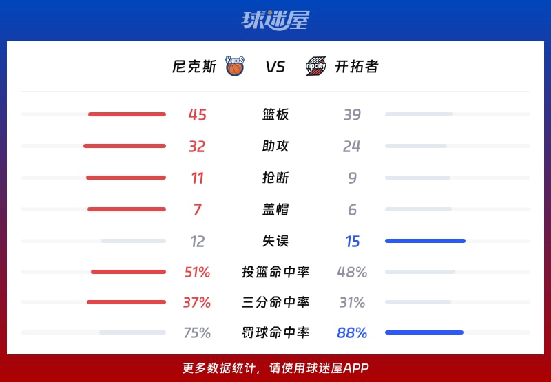尼克斯vs开拓者球队数据