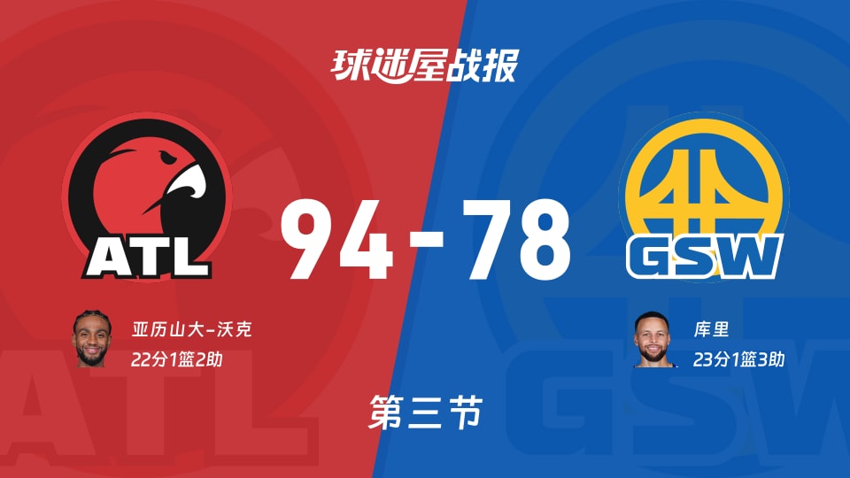 NBA常规赛:三节结束,老鹰以94-78领先勇士,亚历山大-沃克22+1+2 NBA常规赛:三节结束,老鹰以94-78领先勇士,亚历山大-沃克22+1+2