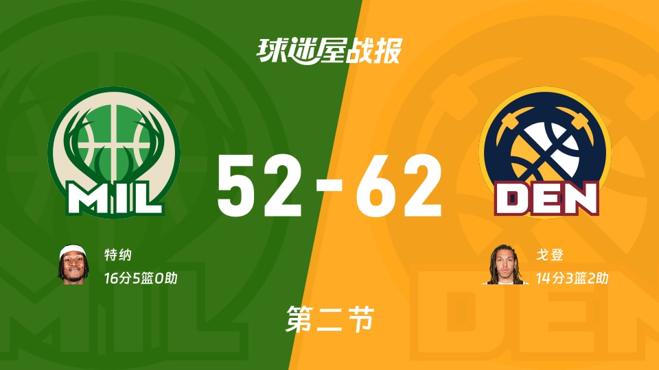 NBA常规赛:掘金次节领先雄鹿10分,戈登得到14分,特纳得到16分 NBA常规赛:掘金次节领先雄鹿10分,戈登得到14分,特纳得到16分