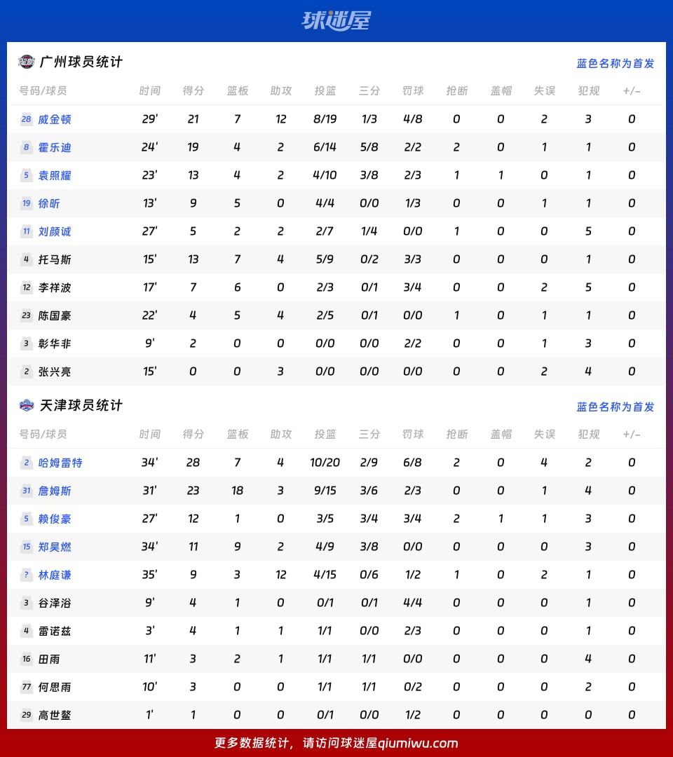广州vs天津球员数据
