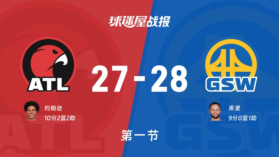 NBA常规赛：第一节完，勇士以28-27领先老鹰，库里9+1