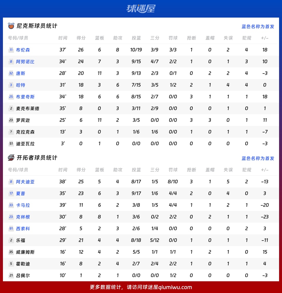 尼克斯vs开拓者球员数据
