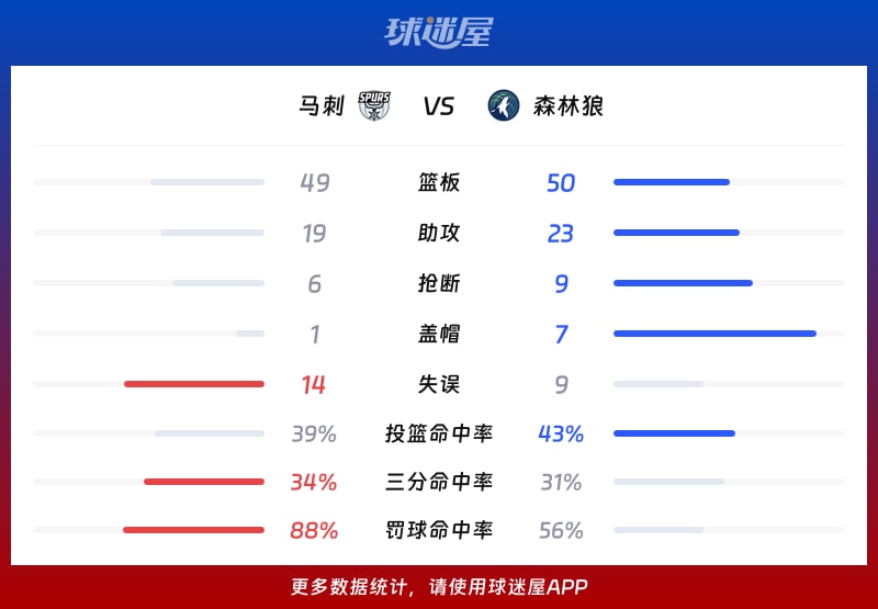马刺vs森林狼球队数据