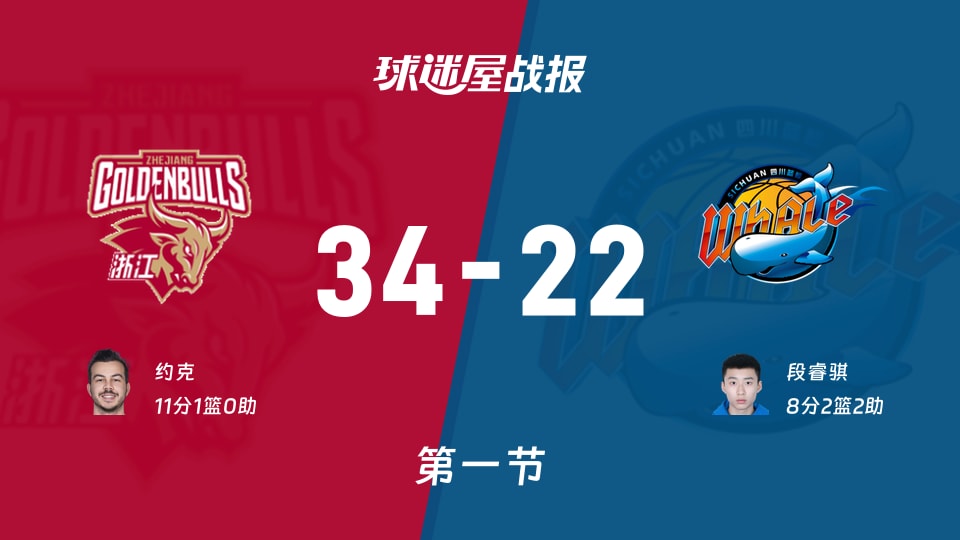 CBA常规赛：浙江首节领先四川12分，约克得到11分，段睿骐得到8分