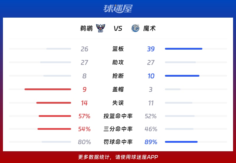 鹈鹕vs魔术球队数据