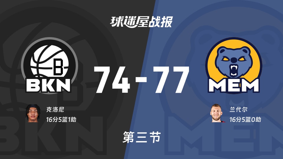 NBA常规赛:灰熊第三节领先篮网3分,兰代尔得到16分,克洛尼得到16分