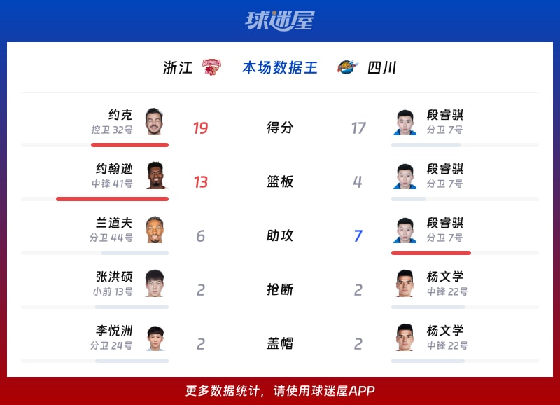 浙江vs四川各项最佳