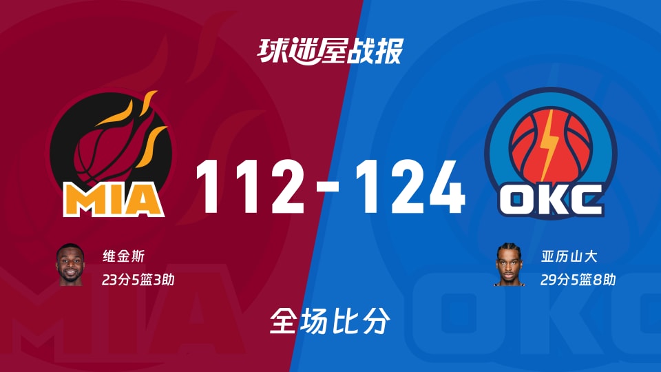 NBA热火vs雷霆战报：112-124，亚历山大29+5+8