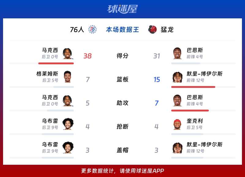 76人vs猛龙各项最佳