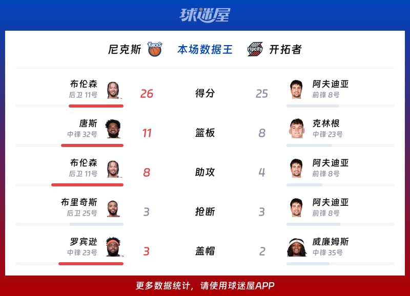 尼克斯vs开拓者各项最佳