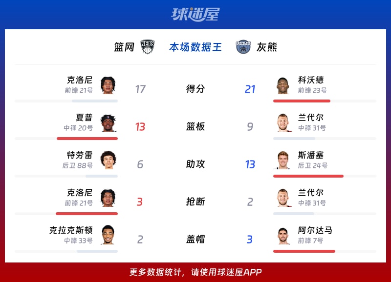 篮网vs灰熊各项最佳