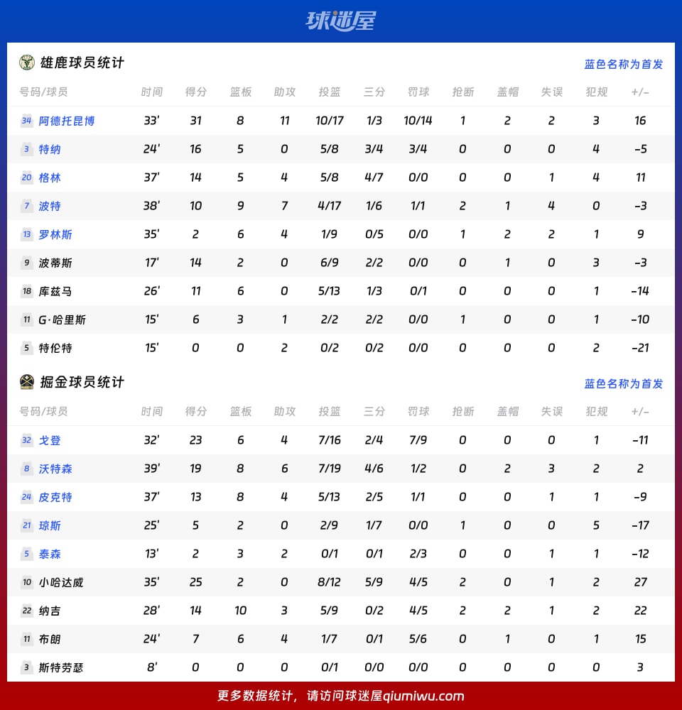 雄鹿vs掘金球员数据