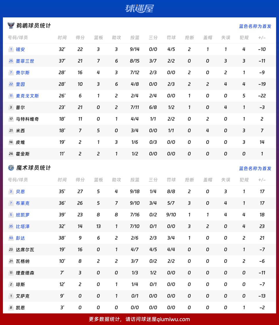 鹈鹕vs魔术球员数据