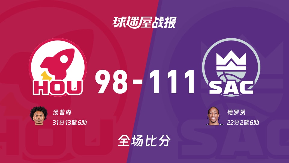 NBA常规赛：国王以111-98战胜火箭，德罗赞22+2+6