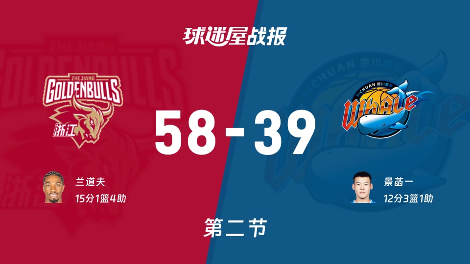 CBA常规赛：浙江次节领先四川19分，兰道夫得到15分，景菡一得到12分