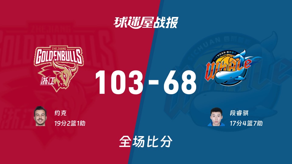 CBA常规赛：浙江以103-68战胜四川，约克19+2+1