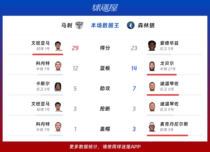 马刺vs森林狼各项最佳