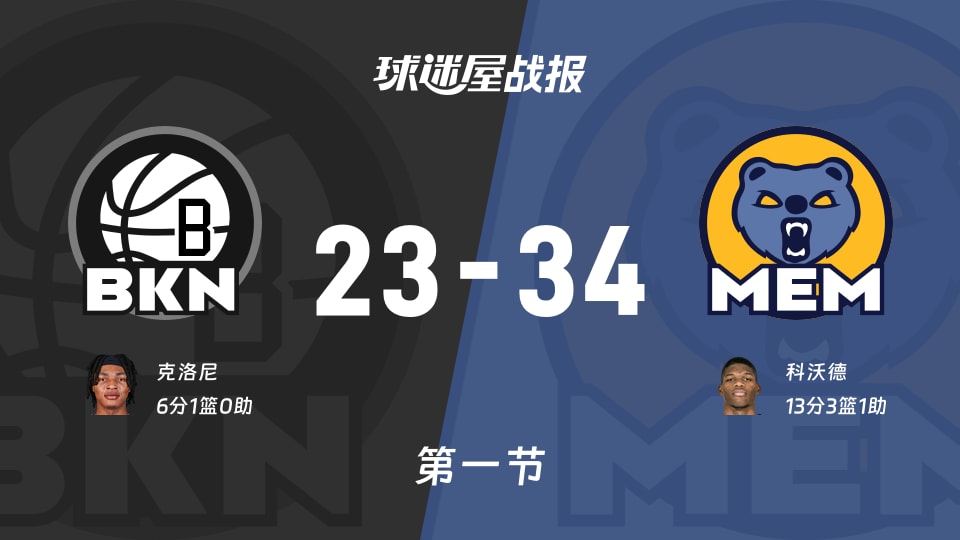 NBA常规赛：灰熊第一节领先篮网11分，科沃德得到13分，克洛尼得到6分