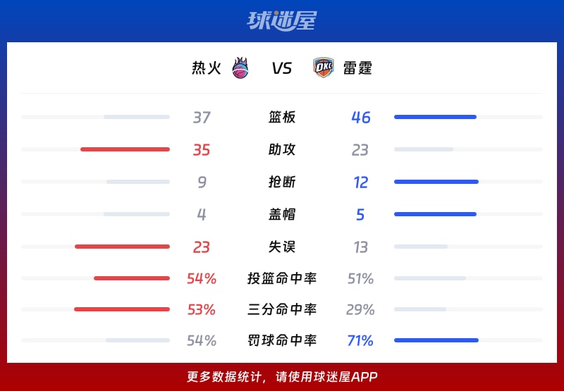 热火vs雷霆球队数据