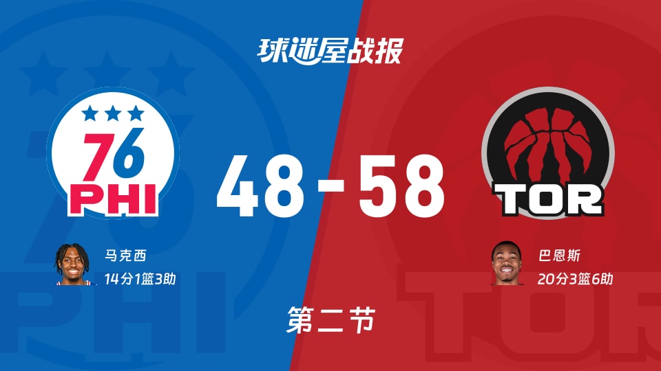 NBA常规赛：半场战罢，猛龙以58-48领先76人，巴恩斯20+3+6
