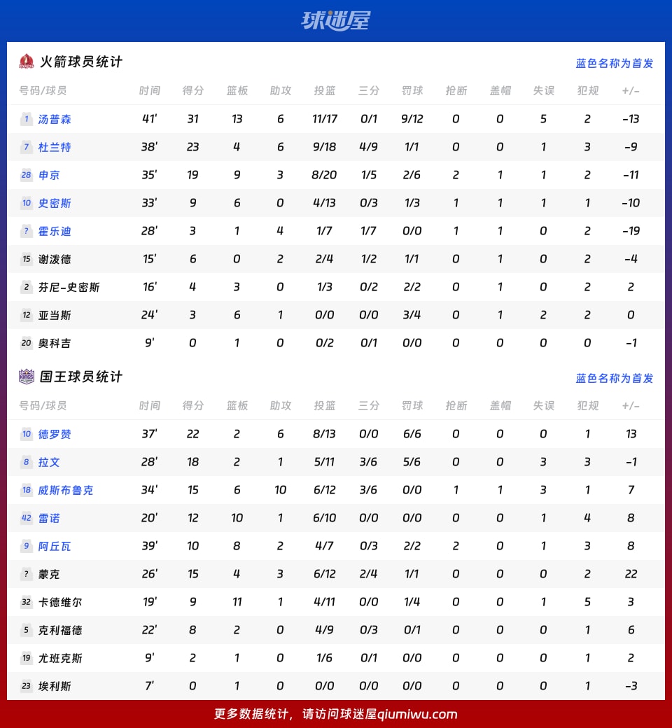 火箭vs国王球员数据
