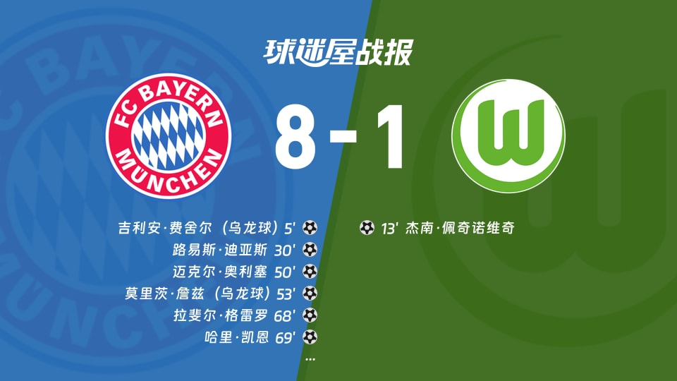 【德甲联赛第16轮】拜仁vs沃尔夫斯堡比赛结果：拜仁(8-1)沃尔夫斯堡比分战报(2026年01月12日)