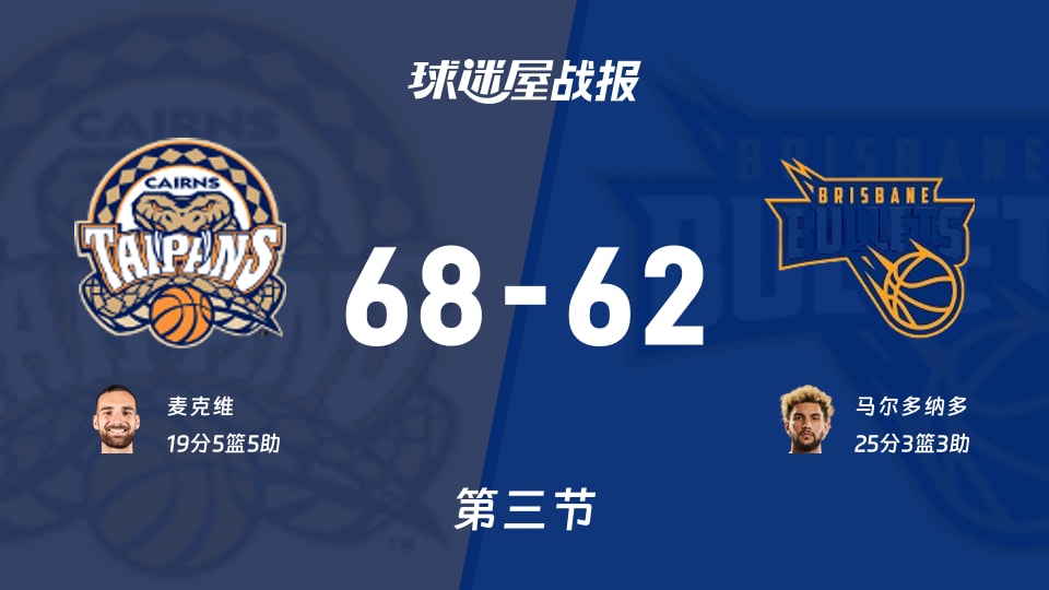 凯恩斯太攀蛇vs布里斯班子弹：三节结束，凯恩斯太攀蛇68-62布里斯班子弹，马尔多纳多得到25分