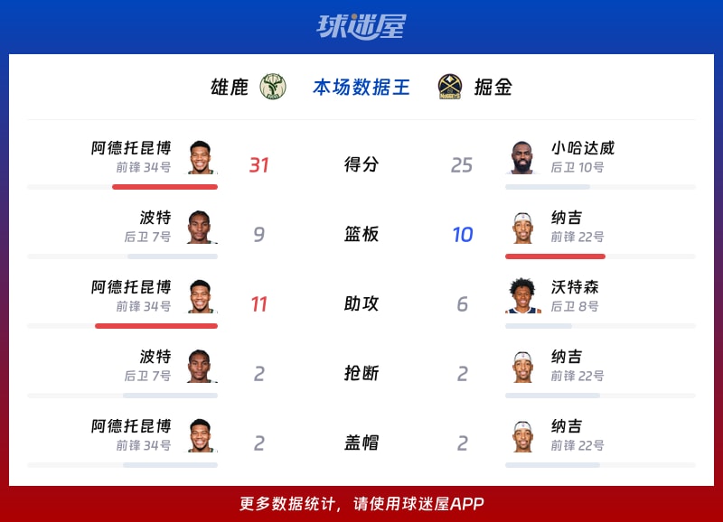 雄鹿vs掘金各项最佳