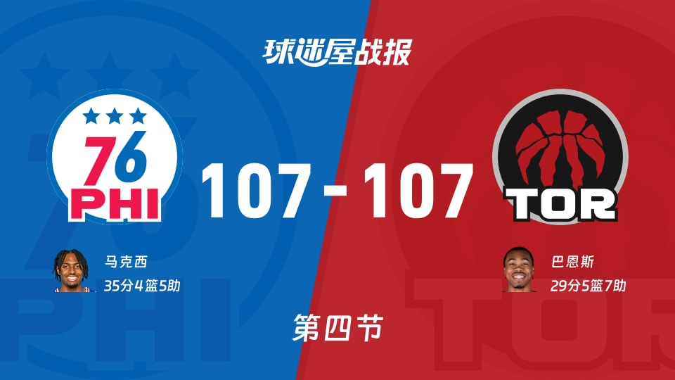 NBA常规赛:76人107-107猛龙拖入加时,马克西得到35分,巴恩斯得到29分 NBA常规赛:76人107-107猛龙拖入加时,马克西得到35分,巴恩斯得到29分