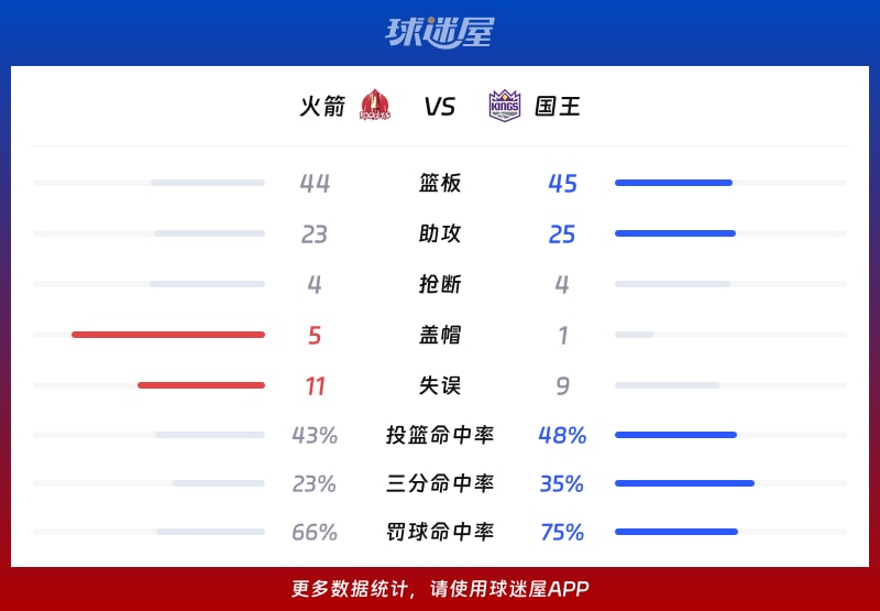 火箭vs国王球队数据