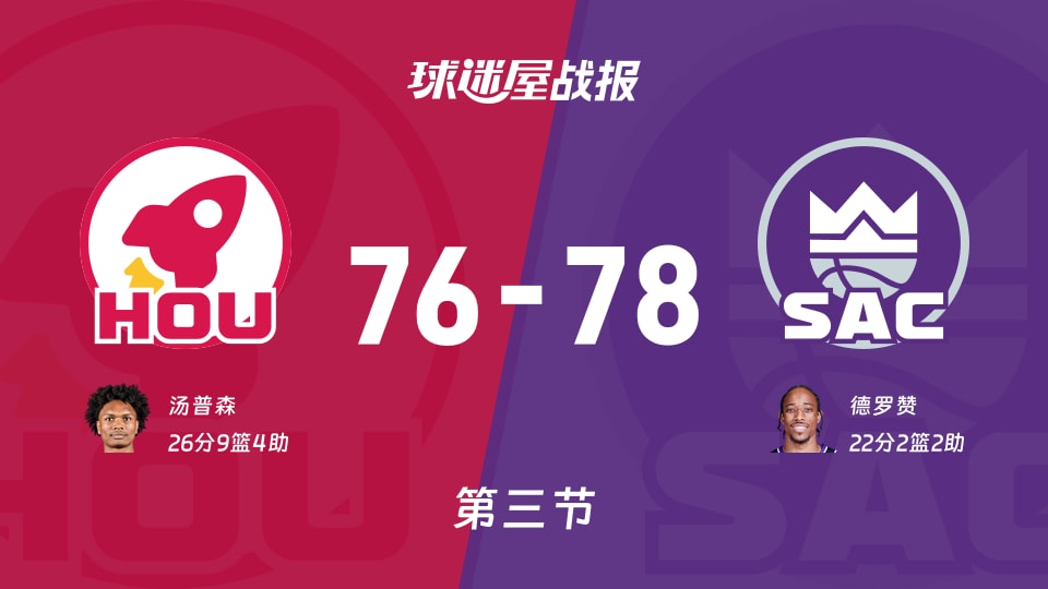 NBA常规赛：国王三节领先火箭2分，德罗赞得到22分，汤普森得到26分