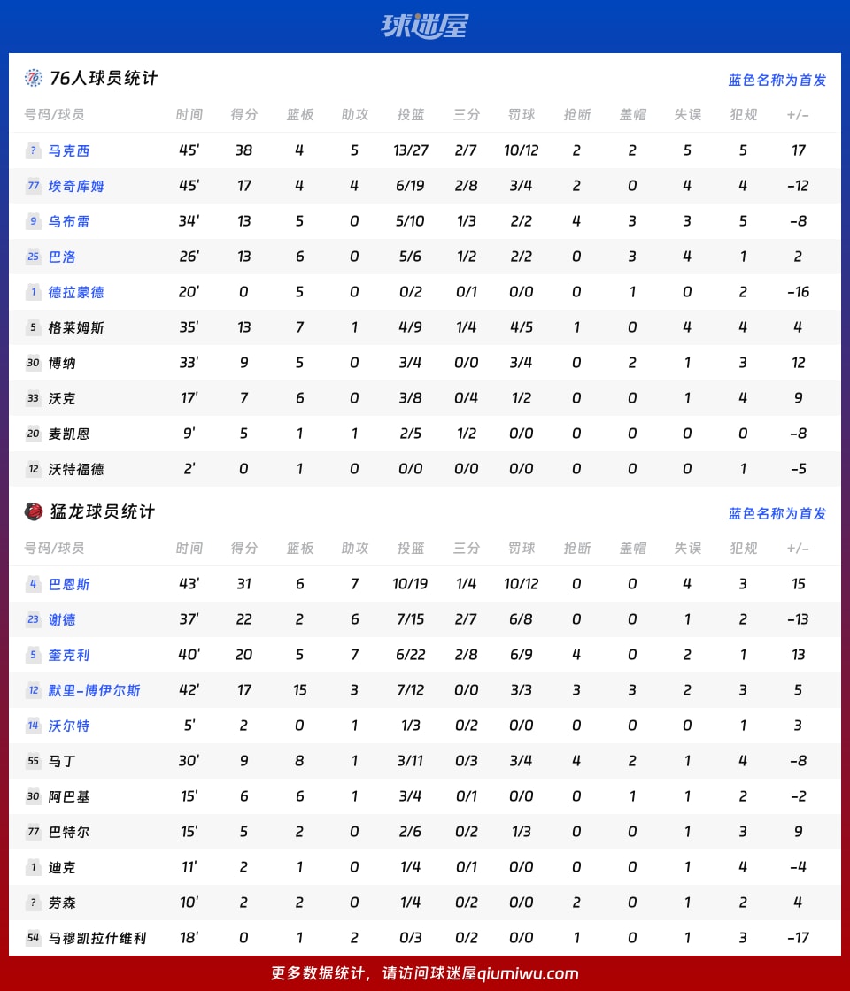76人vs猛龙球员数据