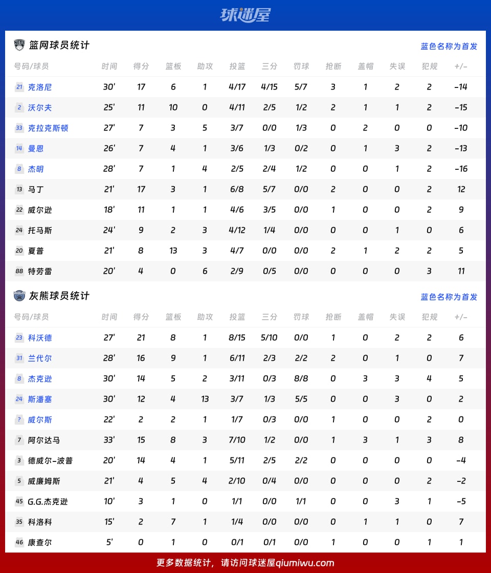 篮网vs灰熊球员数据