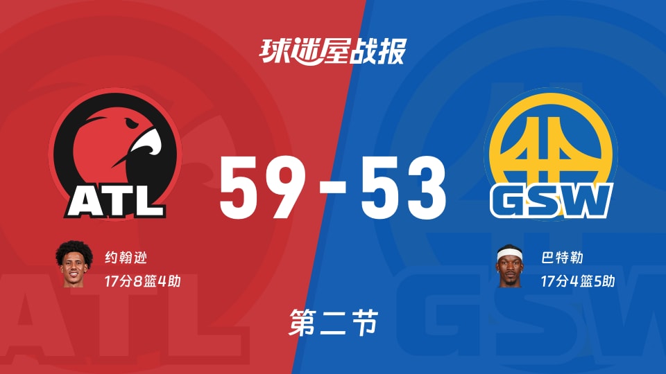 NBA常规赛：第二节完，老鹰以59-53领先勇士，约翰逊17+8+4